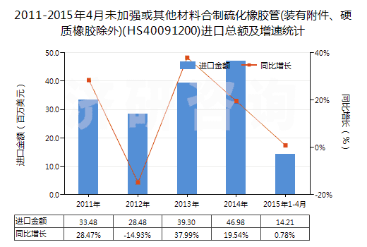 2011-2015年4月未加強(qiáng)或其他材料合制硫化橡膠管(裝有附件、硬質(zhì)橡膠除外)(HS40091200)進(jìn)口總額及增速統(tǒng)計